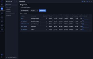 Distributed tracing: spans and waterfall view