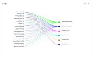 Dependent variables categorised.
