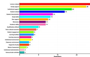Frequencies for variables in the sample.