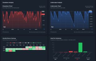 Drawdown charts