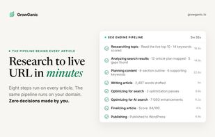 Eight steps run on every article, from live SERP research to a published URL in minutes, with zero decisions made by you.