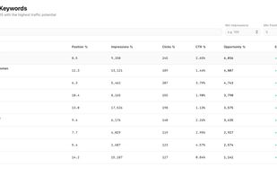 Striking Distance Keywords (opportunities)