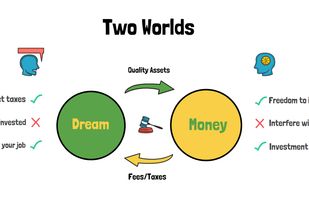 Dream World
Make dreams a reality without the distraction of income.
New right: Collect taxes by creating open-source projects that earn more as more people use them, with investors paying a tax in the form of transaction fees.
Old right given up: Refuse to be invested; anyone can create and invest in your token.
Traditional obligation: Do your job well and allow everyone to use your project freely and without charge.
Money World
Focus on making money without the need for connections.
New right: Freedom to invest in any project, anytime without any need for prior approval or relationships.
Old right given up: Cannot interfere with open-source projects.
Traditional obligation: Pay transaction fees, which is the income of Dream World.