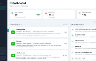 Your pipeline, prioritised by Hire Prediction Score.