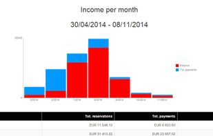 View, print and export a variety of useful reports with visually appealing graphs about sales, payments, reservations etc.