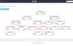 ULYS - Loyal vs Non Loyal Basket Decision Tree