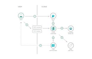 IBM Cloud Functions screenshot 1
