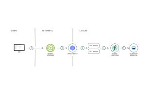 IBM Cloud Functions screenshot 1