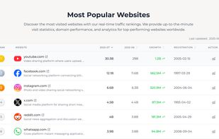 Most Popular Website Leaderboard