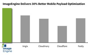 ImageEngine the most efficient ImageCdn providing the fastest image loading