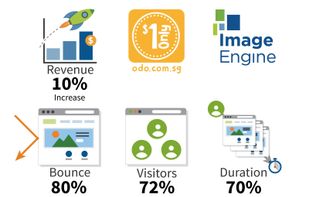 ImageEngine giving immediate ROI