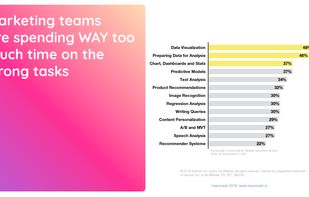 Marketers are wasting time.