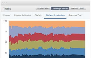 Imperva Incapsula screenshot 1