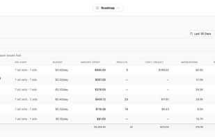 Every ad campaign across clients with spend, results and cost per result side by side