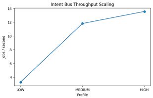 The throughput of the server running on a free tier render.