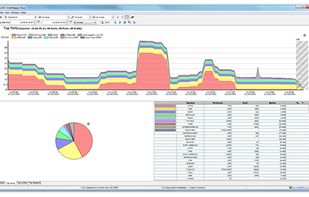 Bandwidth monitoring and traffic analysis that lets you pick a time period and dig in for historical performance.