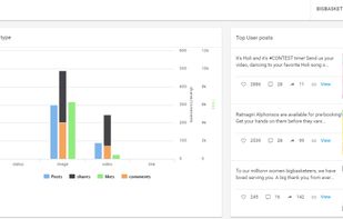 Posts by Type, Posts by Engagement