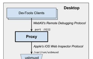 The project's own overview diagram: DevTools on the desktop, the proxy, and Safari on the iOS device.