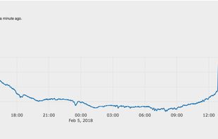 A graph showing the outside temperature in celsius for the past 24-hour period.