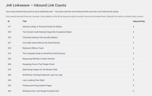 Inbound link counts — how many internal links point at each published post, so you can see where your internal link equity actually sits.
