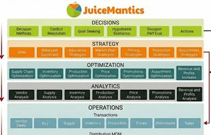 manage product categories, accelerate and maximize benefits by helping retailers and the supply chain improve their Cash Flow, Sales Revenue, Profit Margins and the Gross Margin Return on Inventory (GMROI)
