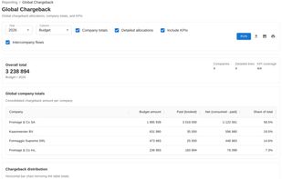 No more last-minute spreadsheets. Pre-built reports for cost allocation, multi-year planning, and KPIs — ready for your next budget review.