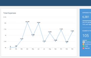 Intuitive dashboard to gain control over company expenses.