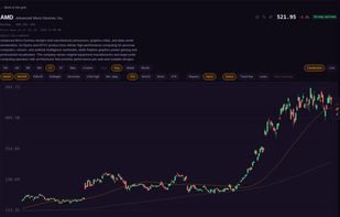 Detail view with candlestick chart and MA50/MA200 overlays