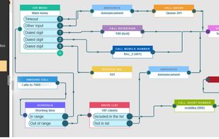 Virtual PBX provides to configure routing for each phone number. The Call routing scheme may be compiled from extensions, queues, IVR, and speech kit. Routing schemes perform the allocation of calls by number and region. Also, it provides filtering of incoming calls with blacklist and favourites, and schedules to working and free time.