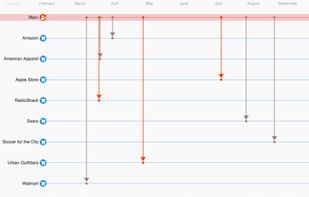 Timeline visualizations that drive investigations
