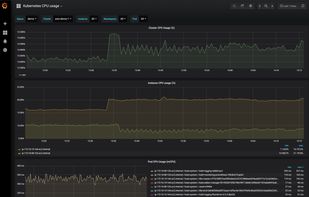Grafana CPU usage dashboard that is automatically set up for each cluster.