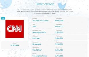 See which competing Twitter accounts exist and how popular they are.
