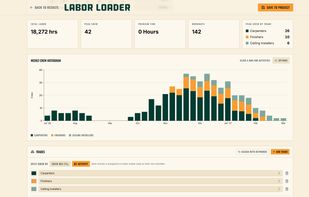 Weekly manpower loading chart by trade, with total labor and peak crew.