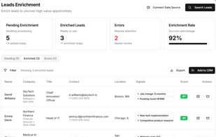 Enrich leads to uncover high value opportunities.