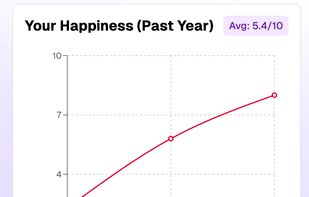 Measure happiness over time to improve wellbeing through measurement as intervention