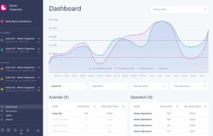 DASHBOARD - Analyse the remote support session statistics