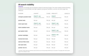 ChatGPT, Claude, Perplexity and Google AI Overviews per keyword