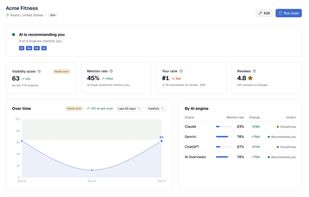 AI visibility score across four engines