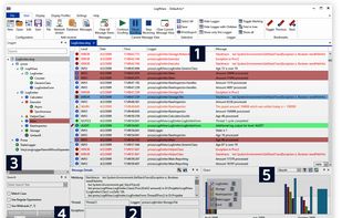 1) Message View
The Message View shows a list of all selected messages. Message layout and color can be freely customized. The context menu offers are powerful selection of different filter techniques.
2) Message Details
All details of the currently selected message are shown here. Resizable text boxes allow event the inspection of complex formatted log output like call stacks.
3) Logger Tree
The logger tree shows all loggers in a hierarchical order and permits setting log level filters for each logger individually. The logger tree shows the selected log level of each logger.
4) Search Messages
Use wildcards or regular expressions to find log messages.
5) Message Chart (Version 3.x)
Visualize loggers as state chart, line chart or histogram.