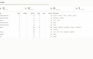 Page Insights — views, time, clicks, errors, and exit rate per URL.