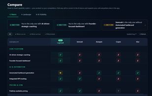 Logicwell's head-to-head capability matrix puts your product side-by-side with every competitor and automatically surfaces where you uniquely win, where you lose, and what's differentiated — and any cell you correct, the AI respects everywhere else in the app.