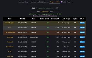 Dodge tracker ranking