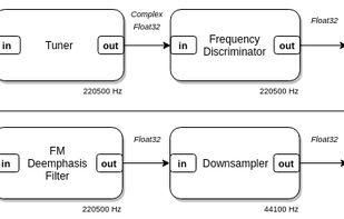 Wideband FM Broadcast Radio Receiver flowgraph