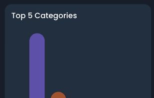 Dashboard card for top spend by category