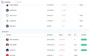 Lucmus page monitoring table with social media account rankings, follower counts, growth changes, reach, engagement rate, and category labels.