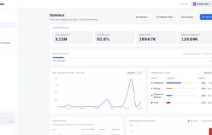 Detailed usage analytics by chain, app and method, with AI-generated insights