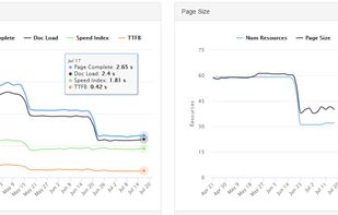 See your site's load time by various metrics, as well as page size and number of resources