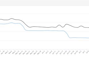 Simple overviews allow you to see trends
