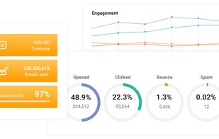 Check your campaign’s real-time statistics including opens, clicks, bounces, and more.