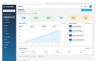 Emails sent, open rate, click rate, audience growth and deliverability health all in one view. What is working is obvious the moment you log in.